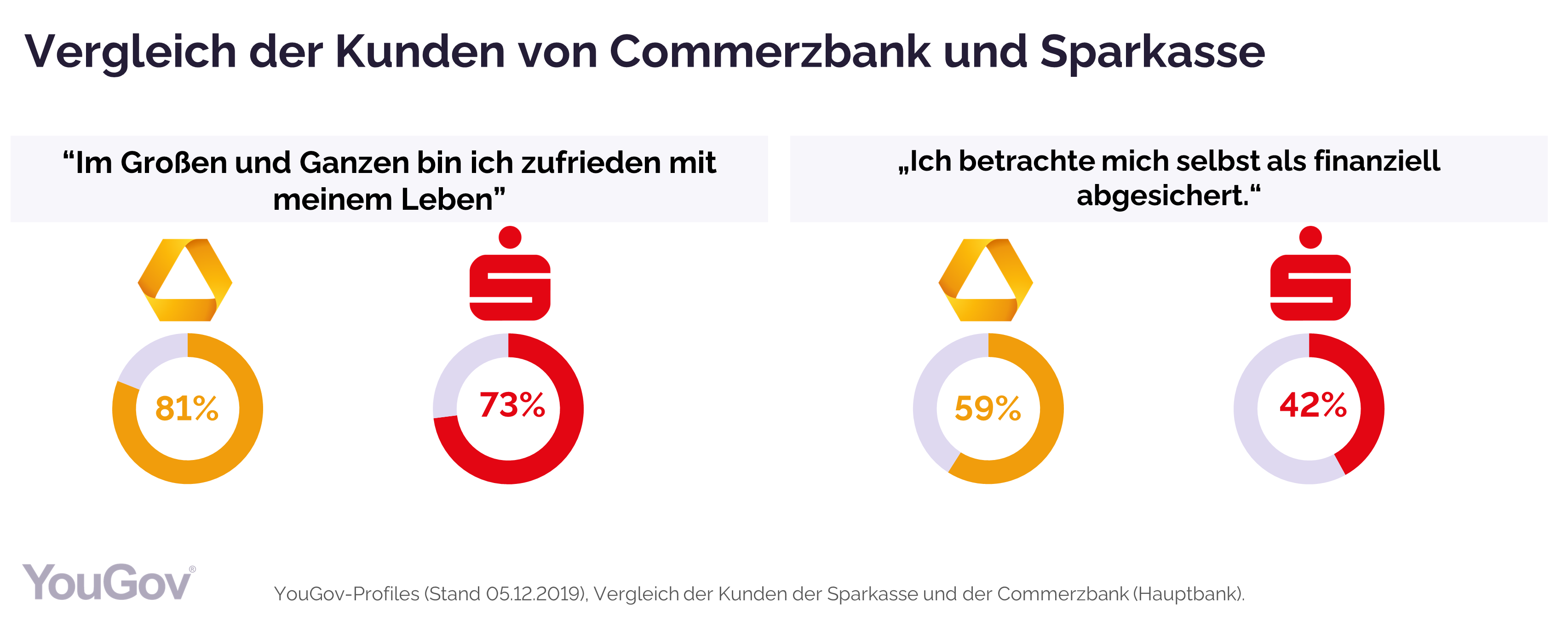 Vergleich der Kunden der Sparkasse und Commerzbank